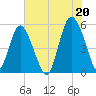 Johnson Creek Bridge tide chart for Tuesday, July 20, 2021