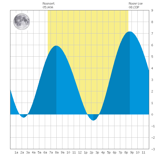 Johnson Creek Bridge tide chart for Friday, July 23, 2021