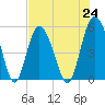 Johnson Creek Bridge tide chart for Saturday, July 24, 2021