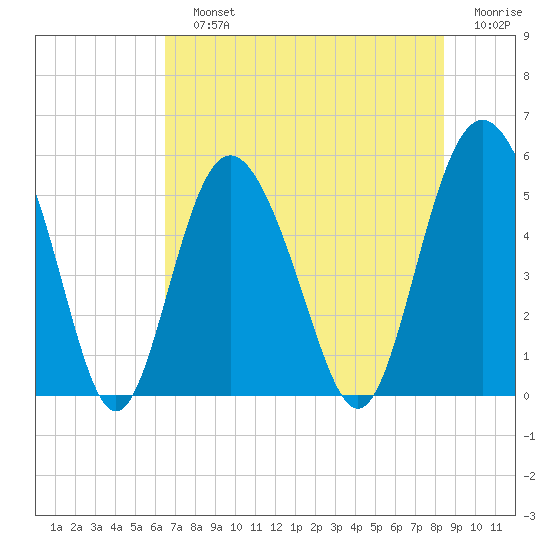 Johnson Creek Bridge tide chart for Sunday, July 25, 2021