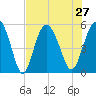 Johnson Creek Bridge tide chart for Tuesday, July 27, 2021