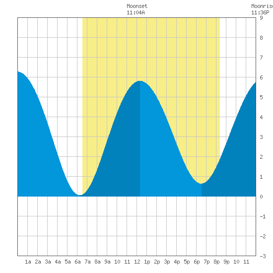 Johnson Creek Bridge tide chart for Wednesday, July 28, 2021