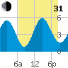 Johnson Creek Bridge tide chart for Saturday, July 31, 2021
