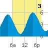 Johnson Creek Bridge tide chart for Saturday, July 3, 2021