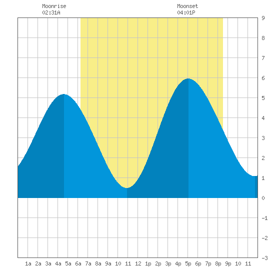 Johnson Creek Bridge tide chart for Sunday, July 4, 2021