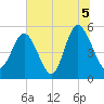 Johnson Creek Bridge tide chart for Monday, July 5, 2021