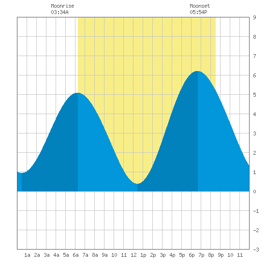Johnson Creek Bridge tide chart for Tuesday, July 6, 2021