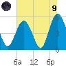 Johnson Creek Bridge tide chart for Friday, July 9, 2021