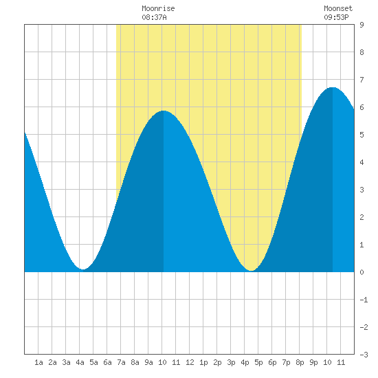 Johnson Creek Bridge tide chart for Tuesday, August 10, 2021