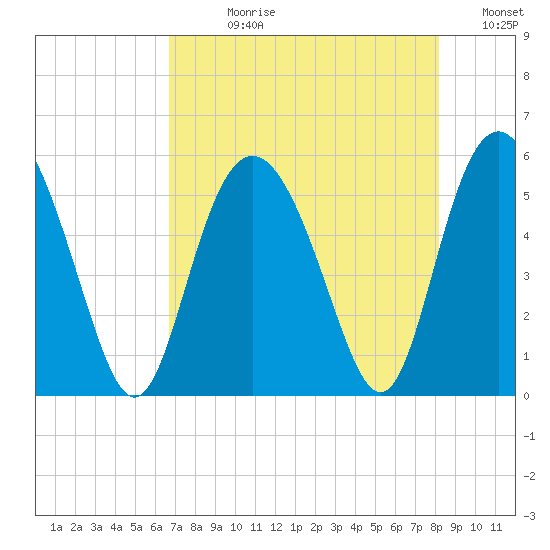 Johnson Creek Bridge tide chart for Wednesday, August 11, 2021