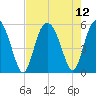 Johnson Creek Bridge tide chart for Thursday, August 12, 2021
