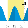 Johnson Creek Bridge tide chart for Friday, August 13, 2021