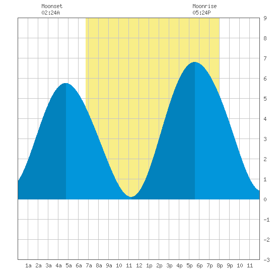 Johnson Creek Bridge tide chart for Wednesday, August 18, 2021