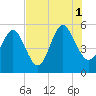 Johnson Creek Bridge tide chart for Sunday, August 1, 2021