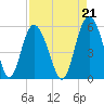 Johnson Creek Bridge tide chart for Saturday, August 21, 2021