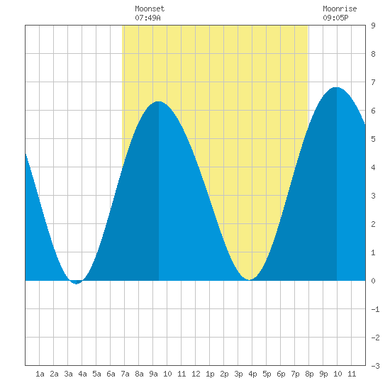 Johnson Creek Bridge tide chart for Monday, August 23, 2021