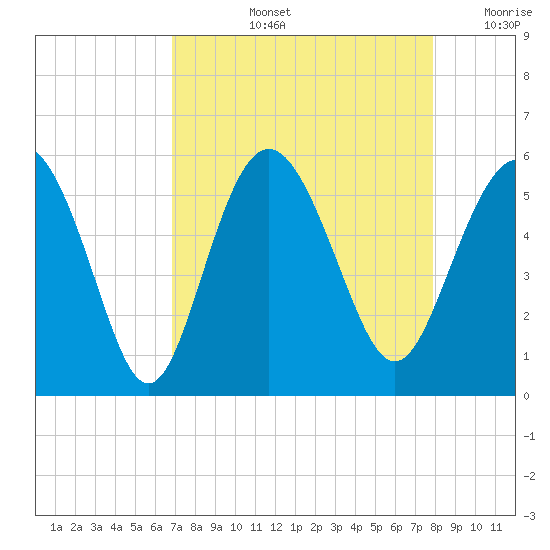 Johnson Creek Bridge tide chart for Thursday, August 26, 2021