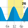 Johnson Creek Bridge tide chart for Thursday, August 26, 2021