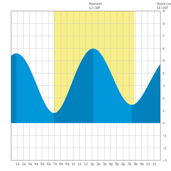 Johnson Creek Bridge tide chart for Saturday, August 28, 2021