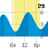 Johnson Creek Bridge tide chart for Sunday, August 29, 2021