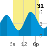 Johnson Creek Bridge tide chart for Tuesday, August 31, 2021
