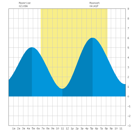 Johnson Creek Bridge tide chart for Tuesday, August 3, 2021