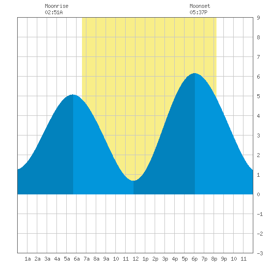 Johnson Creek Bridge tide chart for Wednesday, August 4, 2021