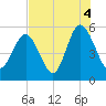 Johnson Creek Bridge tide chart for Wednesday, August 4, 2021