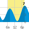 Johnson Creek Bridge tide chart for Saturday, August 7, 2021