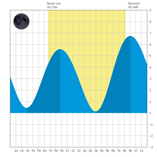 Johnson Creek Bridge tide chart for Sunday, August 8, 2021