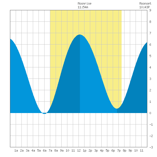 Johnson Creek Bridge tide chart for Saturday, September 11, 2021