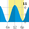 Johnson Creek Bridge tide chart for Saturday, September 11, 2021