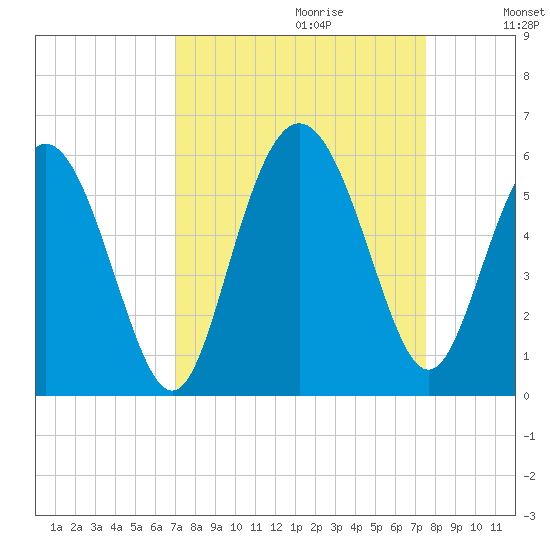 Johnson Creek Bridge tide chart for Sunday, September 12, 2021