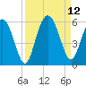 Johnson Creek Bridge tide chart for Sunday, September 12, 2021