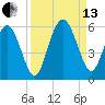 Johnson Creek Bridge tide chart for Monday, September 13, 2021