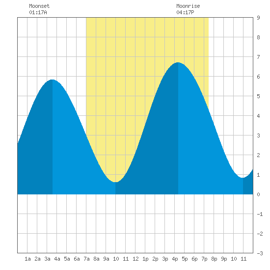 Johnson Creek Bridge tide chart for Wednesday, September 15, 2021