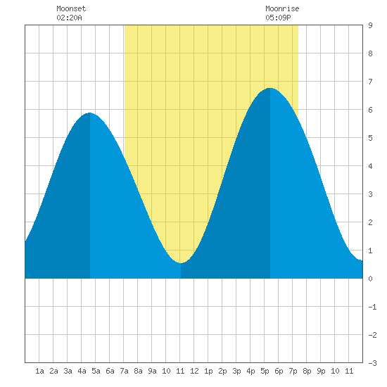 Johnson Creek Bridge tide chart for Thursday, September 16, 2021