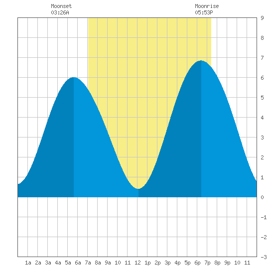 Johnson Creek Bridge tide chart for Friday, September 17, 2021