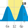 Johnson Creek Bridge tide chart for Saturday, September 18, 2021