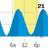 Johnson Creek Bridge tide chart for Tuesday, September 21, 2021