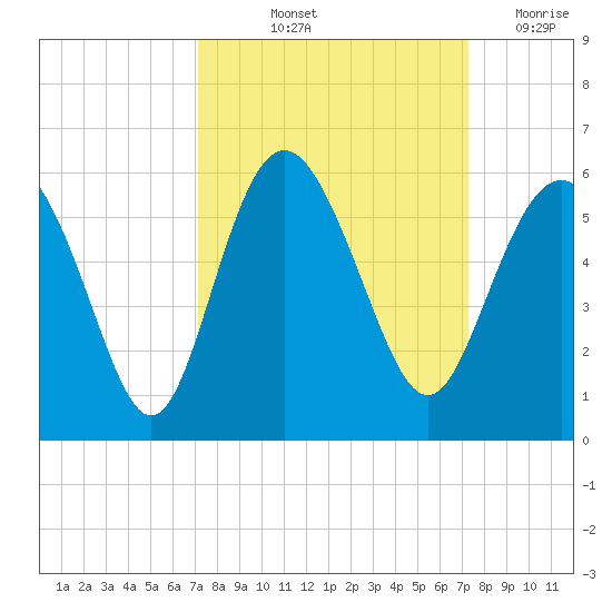 Johnson Creek Bridge tide chart for Friday, September 24, 2021