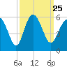 Johnson Creek Bridge tide chart for Saturday, September 25, 2021