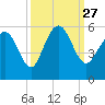 Johnson Creek Bridge tide chart for Monday, September 27, 2021