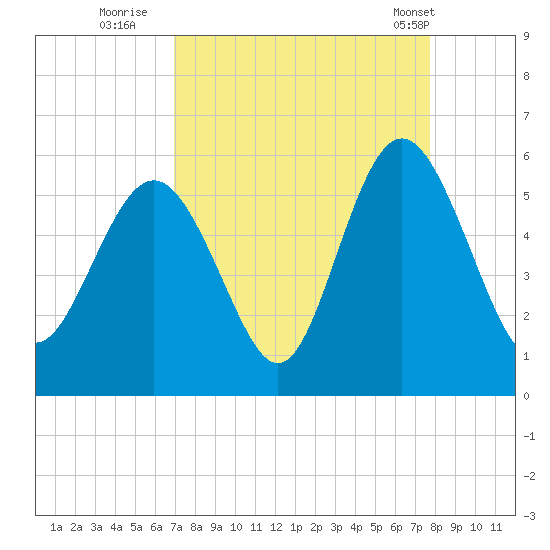 Johnson Creek Bridge tide chart for Friday, September 3, 2021