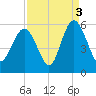 Johnson Creek Bridge tide chart for Friday, September 3, 2021