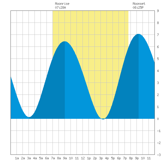 Johnson Creek Bridge tide chart for Tuesday, September 7, 2021