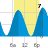 Johnson Creek Bridge tide chart for Tuesday, September 7, 2021