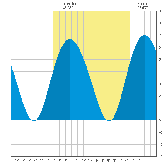 Johnson Creek Bridge tide chart for Wednesday, September 8, 2021