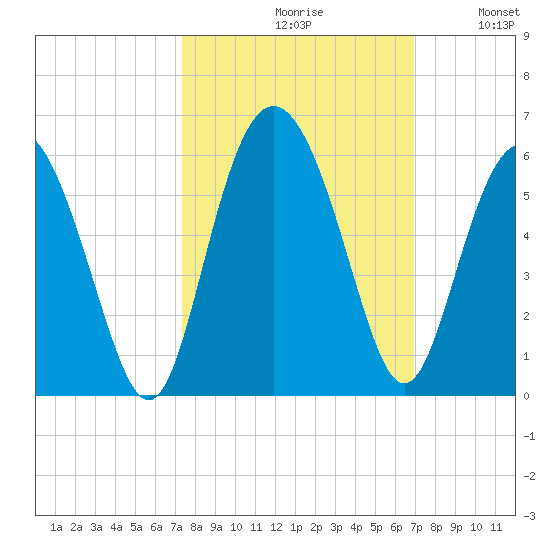 Johnson Creek Bridge tide chart for Sunday, October 10, 2021