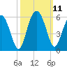 Johnson Creek Bridge tide chart for Monday, October 11, 2021